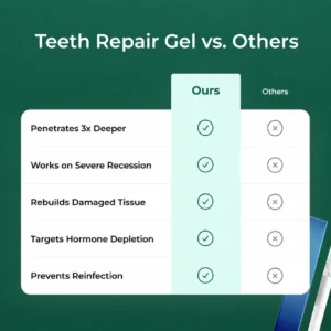 Teeth Repair Gel for Bleeding Gums & Gum Recession | Deep Penetrating Gum Care
